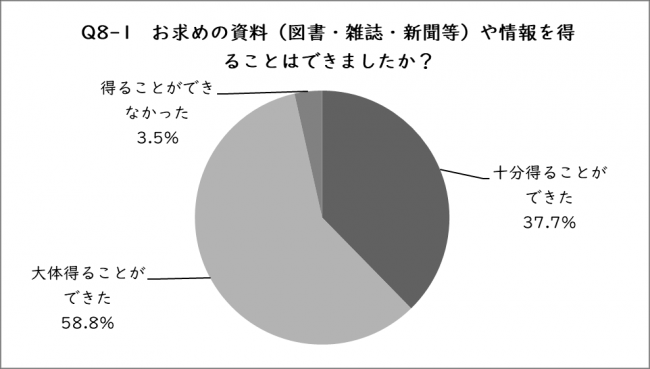 Q8-1の円グラフ