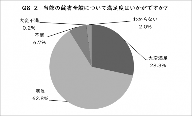 Q8-2の円グラフ