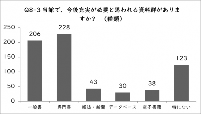 Q8-3の棒グラフ（種類）