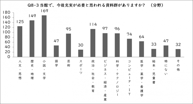 Q8-3の棒グラフ（分野）