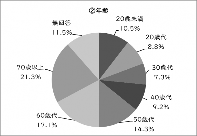 Q9(2)の円グラフ