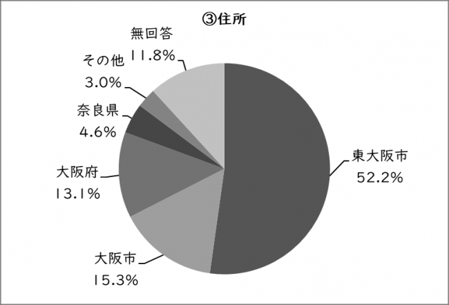 Q9(3)の円グラフ