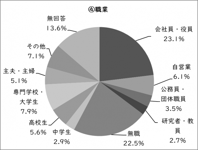 Q9(4)の円グラフ