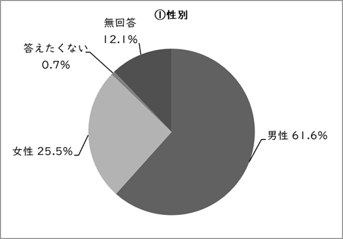 Q9(1)の円グラフ