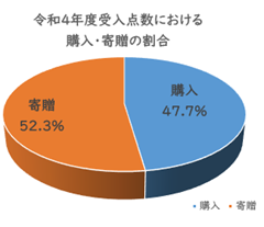 令和4年度受入点数における購入・寄贈の割合