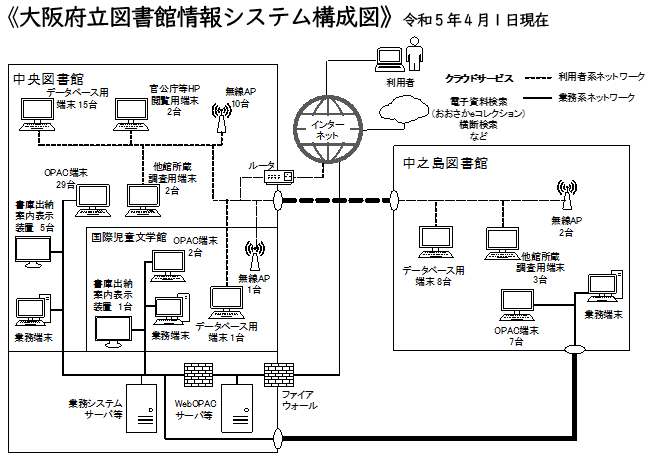 大阪府立図書館情報システム構成図　令和5年4月1日現在