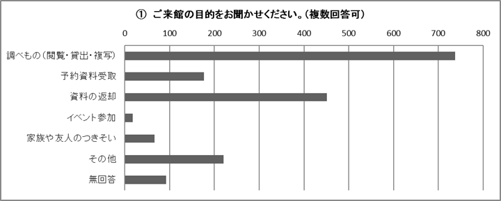 平成25年度 大阪府立中央図書館来館アンケート集計結果 1 大阪府立図書館 平成25年度 大阪府立中央図書館来館アンケート集計結果 1 大阪府立図書館