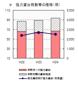 協力貸出冊数等の推移のグラフ