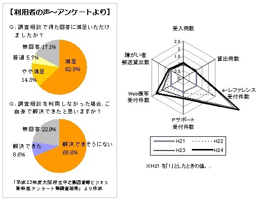 利用者の声等のグラフ