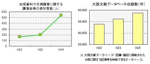 大阪文献DB収録数等のグラフ