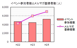 イベント参加者数等のグラフ