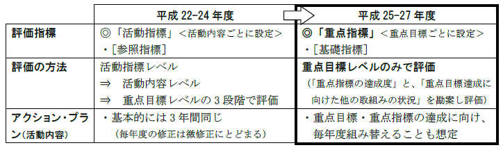 評価指標については、活動内容ごとに設定した「活動指標」・「参照指標」であったのに対し、重点目標ごとに設定した「重点指標」・「基礎指標」に。評価の方法については、活動指標レベル・活動内容レベル・重点目標レベルの3段階で評価したのに対し、重点目標レベルのみ（「重点指標の達成度」と、「重点目標達成に向けた他の取組みの状況」を勘案）で評価。アクション・プラン（活動内容）については、基本的には3年間同じ（毎年度の修正は微修正にとどまる）であったのに対し、重点目標・重点指標の達成に向け、毎年度組み替えることも想定する。
