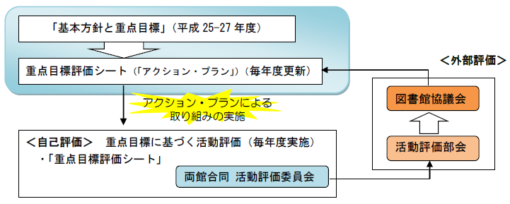 自己評価については、中之島・中央両館合同活動評価委員会にて、重点目標に基づく活動評価を毎年度行う。外部評価については、図書館協議会とその下部組織である活動評価部会にて、自己評価を基に協議の上承認を行う。その内容を基に次期重点目標評価シートの修正を行う。