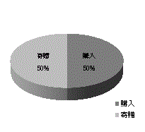 受入点数における購入・寄贈の割合のグラフ