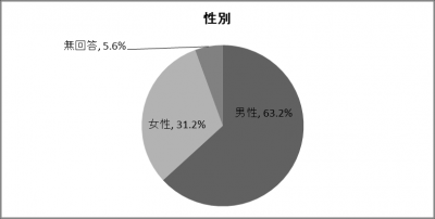 結果のグラフ