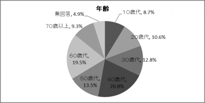 結果のグラフ