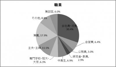 職業
