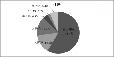 結果のグラフ