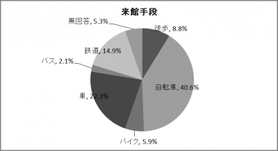 結果のグラフ