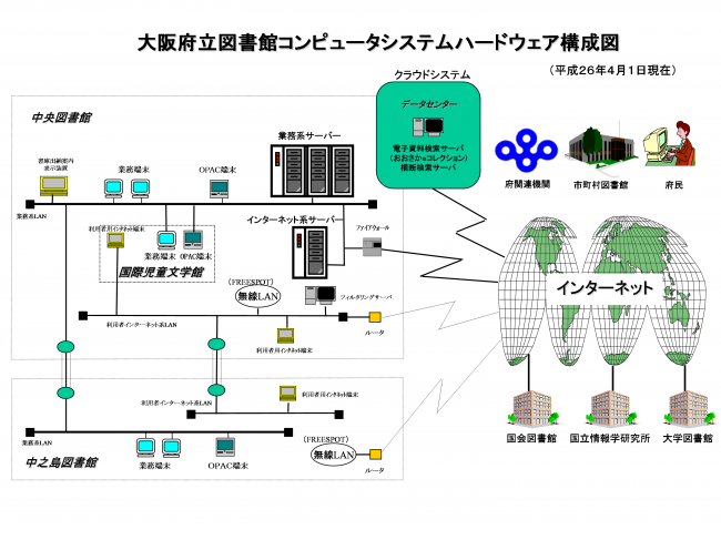 大阪府立図書館コンピュータシステムハードウェア構成図