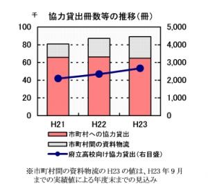 協力貸出冊数等の推移のグラフ。市町村への協力貸出は、平成21年度65,822冊、平成22年度66,220冊、平成23年度64,735冊。市町村間の資料物流は、平成21年度14,988冊、平成22年度21,012冊、平成23年度24,488冊。府立高校向け協