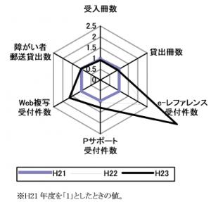 各種指標に関するグラフ。平成21年度の値を1としたとき、受入冊数は、平成22年度0.89、平成23年度0.92。貸出冊数は、平成22年度0.99、平成23年度0.92．ｅ－レファレンス受付件数は、平成22年度2.30、平成23年度4.10。Pサポート受付件
