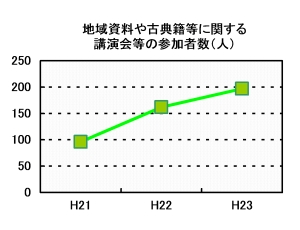 地域資料や古典籍等に関する講演会等の参加者数のグラフ。平成21年度96人、平成22年度162人、平成23年度197人。