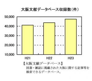 大阪文献データベース収録数のグラフ。平成21年度41,176件、平成22年度43,770件、平成23年度47,540件。大阪文献データベースとは、図書・雑誌に掲載された大阪に関する記事等を検索できるデータベースのこと。