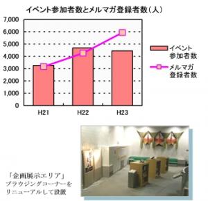 イベント参加者数とメルマガ登録者数のグラフ。イベント参加者数は、平成21年度3,261人、平成22年度4,688人、平成23年度4,450人。メルマガ登録者数は、平成21年度3,170人、平成22年度4,263人、平成23年度5,940人。ブラウジングコー