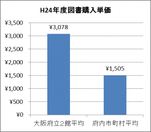 平成24年度図書購入単価