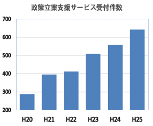 政策立案支援サービス受付件数