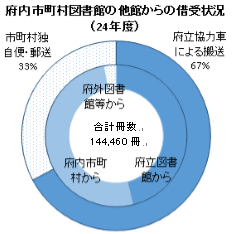 府内市町村図書館の他館からの借受状況
