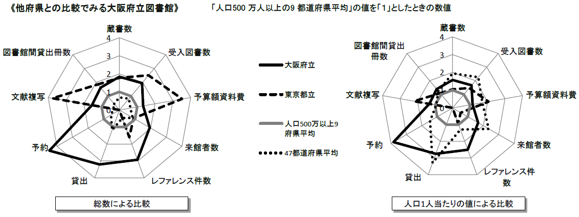 他府県との比較でみる大阪府立図書館