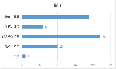 問1 調べ物の目的はなんですか（複数選択可）。