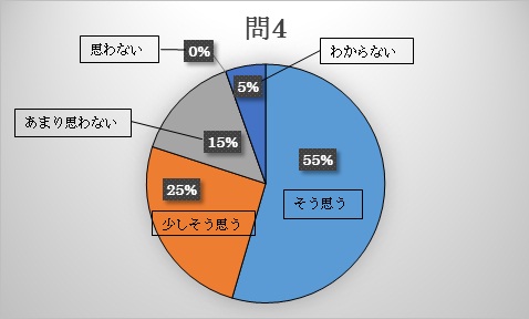 問4 調べ物の際に、資料は十分揃っていましたか。