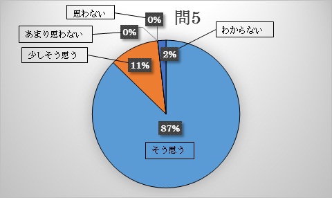 問5 カウンターでは質問しやすかったですか。