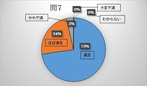 問7 回答に満足されましたか。