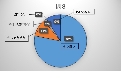 問8 レファレンスサービスを利用して、時間短縮できましたか。