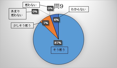 問9 今後レファレンスサービスを利用したいと思いますか。