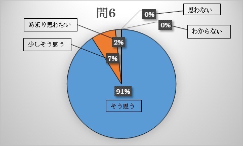 問6　職員は質問の意図を適切に把握し、わかりやすい回答をしましたか。
