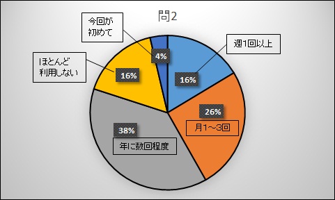 問2 図書館はよく利用されますか。