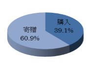 購入と寄贈の割合を記した円グラフ