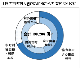 府内市町村図書館の他館からの借受状況