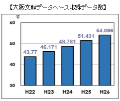 大阪文献データベース収録データ数