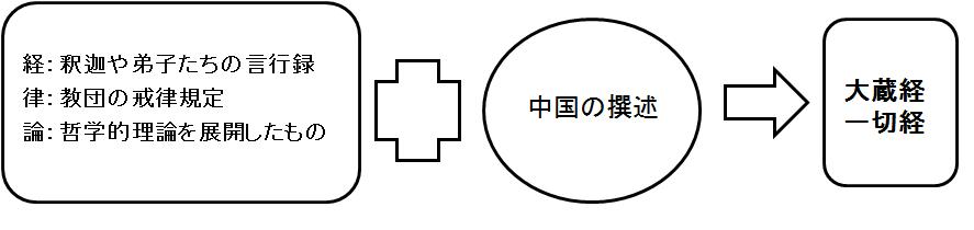 調査ガイド 大蔵経・一切経の調べ方   大阪府立図書館