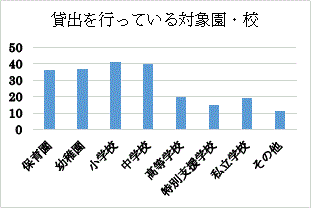 問１棒グラフ