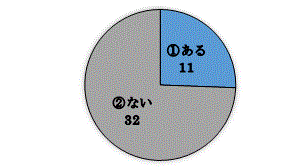 問２円グラフ