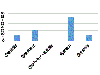 問７棒グラフ