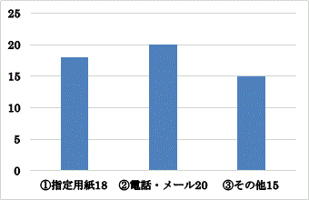 問８棒グラフ