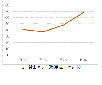 １．貸出セット数